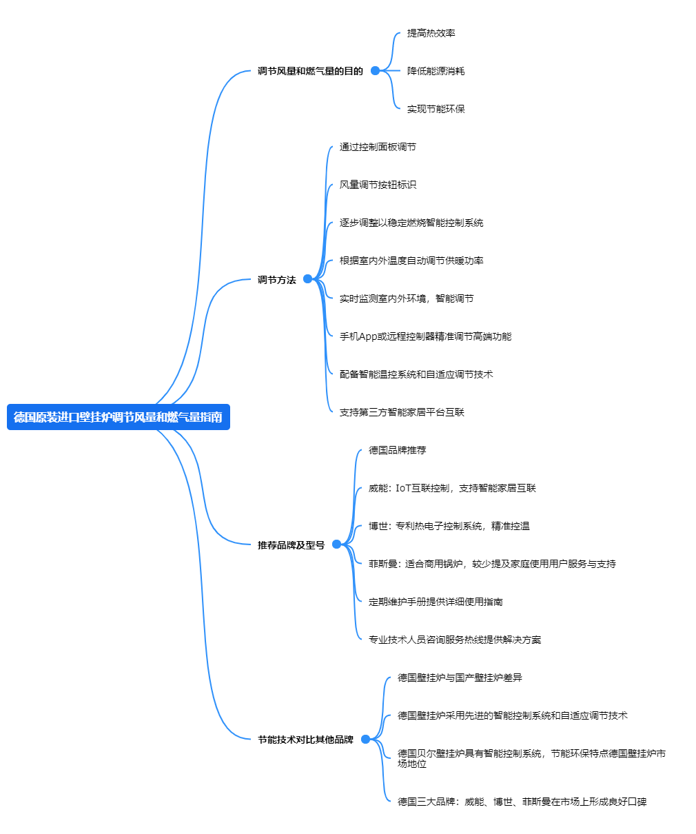 德國原裝進口壁掛爐調節風量和燃氣量指南.png